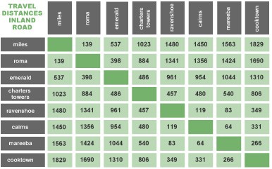 The Inland Route - Distances